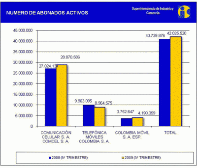El 2009:   42`025.520 abonados con líneas activas